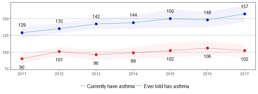 Asthma Prevalence per 1,000 Pennsylvania Population, <br>Pennsylvania Adults, 2011-2017